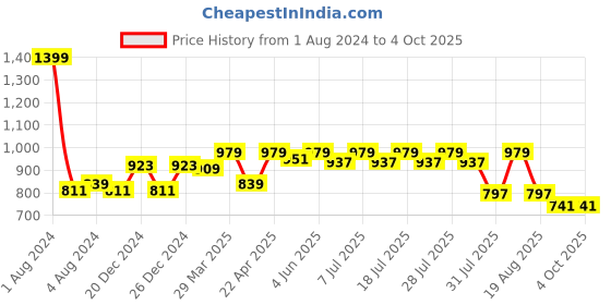 myntra.com KiddoPanti Boys Washed Denim Shorts Technology kiddopanti Price History Graph from 1 Aug 2024 to 4 Oct 2025