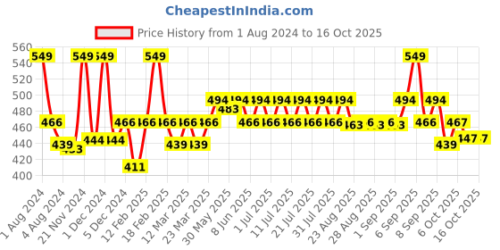 myntra.com KiddoPanti Boys White Pack Of 3 Solid Cotton Basic Vests kiddopanti Price History Graph from 1 Aug 2024 to 15 Oct 2025