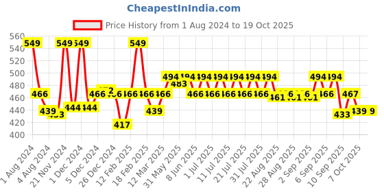 myntra.com KiddoPanti Boys White Pack Of 3 Solid Innerwear Vests kiddopanti Price History Graph from 1 Aug 2024 to 18 Oct 2025