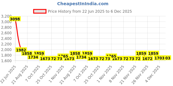 myntra.com KiddoPanti Boys Wrinkle Free Chinos Trousers kiddopanti Price History Graph from 22 Jun 2025 to 4 Dec 2025