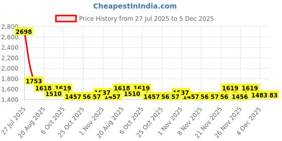 myntra.com KiddoPanti Boys Wrinkle Free Chinos Trousers kiddopanti Price History Graph from 27 Jul 2025 to 5 Dec 2025