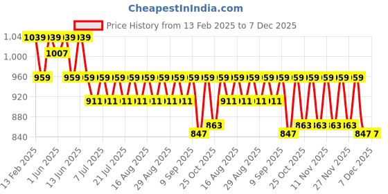 myntra.com KiddoPanti Boys Wrinkle Free Trousers kiddopanti Price History Graph from 13 Feb 2025 to 7 Dec 2025