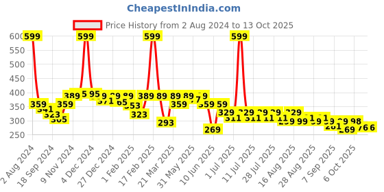 myntra.com KiddoPanti Boys Yellow & Red Printed Regular Fit T-shirt kiddopanti Price History Graph from 2 Aug 2024 to 13 Oct 2025