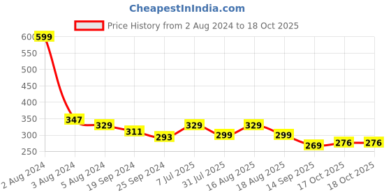 myntra.com KiddoPanti Boys Yellow Applique T-shirt kiddopanti Price History Graph from 2 Aug 2024 to 17 Oct 2025