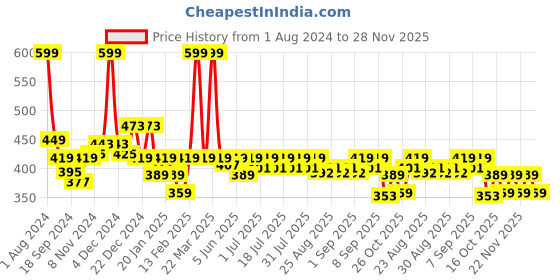 myntra.com KiddoPanti Boys Yellow Tie and Dye Printed Raw Edge Cotton T-shirt kiddopanti Price History Graph from 1 Aug 2024 to 28 Nov 2025