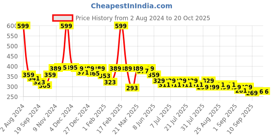 myntra.com KiddoPanti Boys Yellow Typography Printed Cotton T-shirt kiddopanti Price History Graph from 2 Aug 2024 to 20 Oct 2025