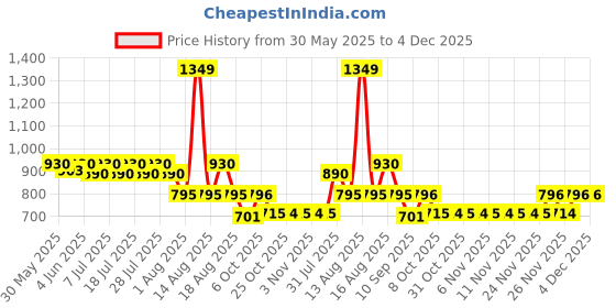 myntra.com KiddoPanti BoysKnee Length Denim Roll-Up Shorts kiddopanti Price History Graph from 30 May 2025 to 3 Dec 2025