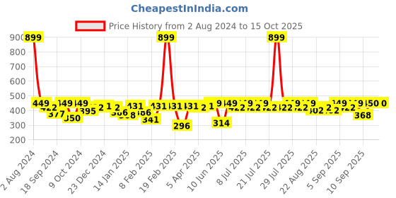 myntra.com KiddoPanti Cinched Waist Puff Sleeves Top kiddopanti Price History Graph from 2 Aug 2024 to 15 Oct 2025