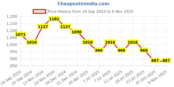 myntra.com KiddoPanti Cotton Printed Dungaree With Round Neck T-shirt kiddopanti Price History Graph from 19 Sep 2024 to 6 Nov 2025
