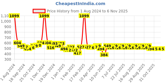 myntra.com KiddoPanti Floral Georgette Maxi Dress kiddopanti Price History Graph from 1 Aug 2024 to 6 Nov 2025