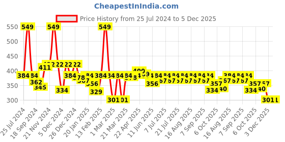 myntra.com KiddoPanti Floral Print A-Line Dress kiddopanti Price History Graph from 25 Jul 2024 to 5 Dec 2025
