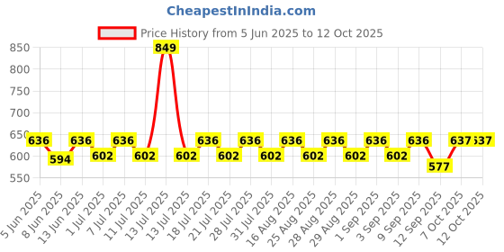 myntra.com KiddoPanti Floral Print A-Line Dress kiddopanti Price History Graph from 5 Jun 2025 to 11 Oct 2025