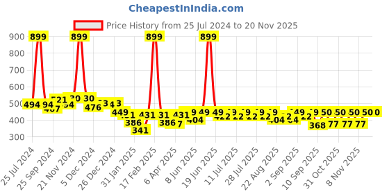 myntra.com KiddoPanti Floral Print Band Collar Flared Sleeve Top kiddopanti Price History Graph from 25 Jul 2024 to 19 Nov 2025