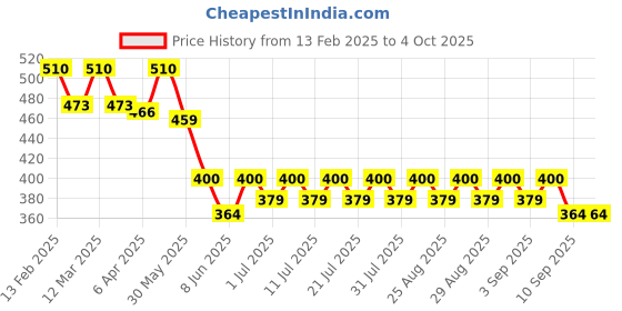 myntra.com KiddoPanti Floral Print Cold-Shoulder Georgette Crop Top kiddopanti Price History Graph from 13 Feb 2025 to 4 Oct 2025