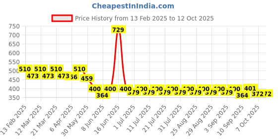 myntra.com KiddoPanti Floral Print Cold-Shoulder Georgette Crop Top kiddopanti Price History Graph from 13 Feb 2025 to 11 Oct 2025