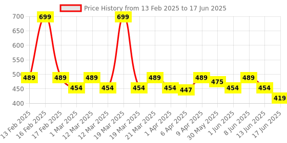 myntra.com KiddoPanti Floral Print Flutter Sleeve Georgette Top kiddopanti Price History Graph from 13 Feb 2025 to 17 Jun 2025
