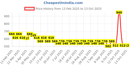 myntra.com KiddoPanti Floral Print Georgette Cinched Waist Top kiddopanti Price History Graph from 13 Feb 2025 to 13 Oct 2025