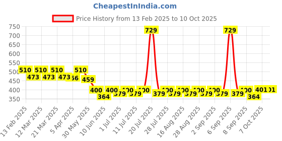 myntra.com KiddoPanti Floral Print Georgette Crop Top kiddopanti Price History Graph from 13 Feb 2025 to 10 Oct 2025