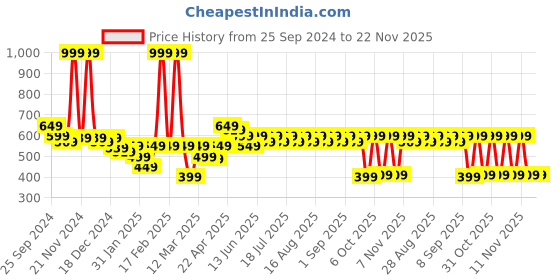 myntra.com KiddoPanti Floral Print Georgette Fit & Flare Dress kiddopanti Price History Graph from 25 Sep 2024 to 22 Nov 2025