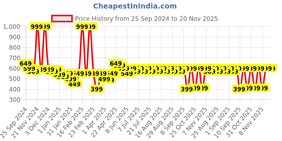myntra.com KiddoPanti Floral Print Georgette Fit & Flare Dress kiddopanti Price History Graph from 25 Sep 2024 to 20 Nov 2025