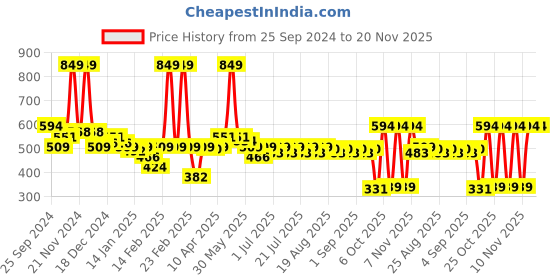 myntra.com KiddoPanti Floral Print Georgette Fit & Flare Midi Dress kiddopanti Price History Graph from 25 Sep 2024 to 20 Nov 2025