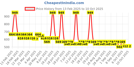 myntra.com KiddoPanti Floral Print Georgette Peplum Top kiddopanti Price History Graph from 13 Feb 2025 to 10 Oct 2025