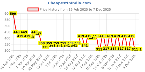 myntra.com KiddoPanti Floral Print Halter Neck Georgette Top kiddopanti Price History Graph from 16 Feb 2025 to 5 Dec 2025