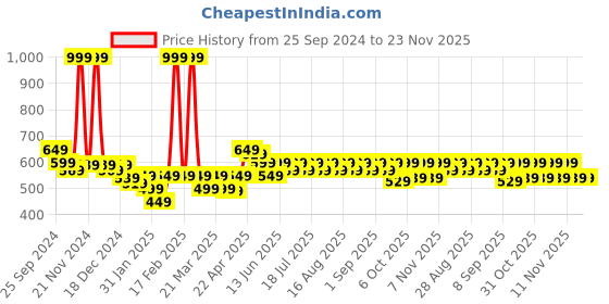 myntra.com KiddoPanti Floral Print Keyhole Neck Georgette A-Line Dress kiddopanti Price History Graph from 25 Sep 2024 to 23 Nov 2025