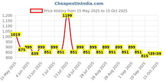 myntra.com KiddoPanti Floral Print Ruffled A-Line Dress kiddopanti Price History Graph from 15 May 2025 to 14 Oct 2025