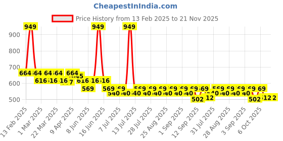 myntra.com KiddoPanti Floral Print Ruffles Georgette Shirt Style Top kiddopanti Price History Graph from 13 Feb 2025 to 20 Nov 2025