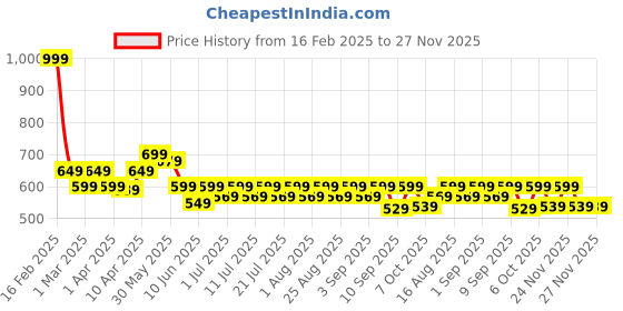 myntra.com KiddoPanti Floral Printed Bell Sleeve Layered Drop-Waist Dress With Belt kiddopanti Price History Graph from 16 Feb 2025 to 26 Nov 2025