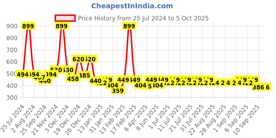 myntra.com KiddoPanti Floral Printed Flutter Sleeve Top kiddopanti Price History Graph from 25 Jul 2024 to 4 Oct 2025