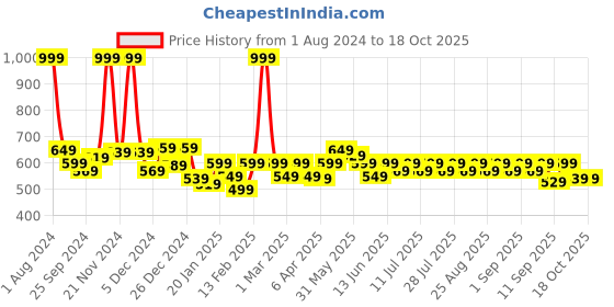 myntra.com KiddoPanti Floral Printed Georgette A-Line Maxi Dress kiddopanti Price History Graph from 1 Aug 2024 to 18 Oct 2025