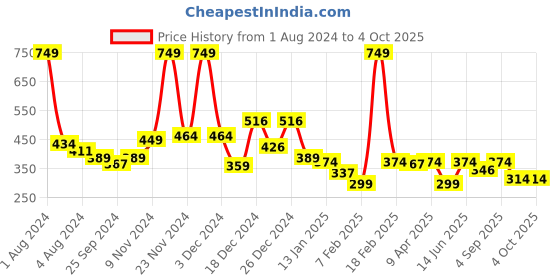 myntra.com KiddoPanti Flutter Sleeves Floral A-Line Dress kiddopanti Price History Graph from 1 Aug 2024 to 4 Oct 2025