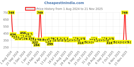 myntra.com KiddoPanti Flutter Sleeves Floral Empire Dress kiddopanti Price History Graph from 1 Aug 2024 to 21 Nov 2025