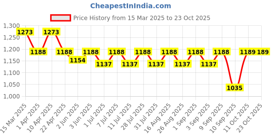 myntra.com KiddoPanti Fruit Crochet Pocket T-Shirt With Skorts Clothing Set kiddopanti Price History Graph from 15 Mar 2025 to 22 Oct 2025