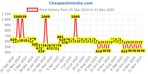 myntra.com KiddoPanti Girl Floral Printed Cold-Shoulder A-Line Midi Dress kiddopanti Price History Graph from 25 Sep 2024 to 21 Nov 2025