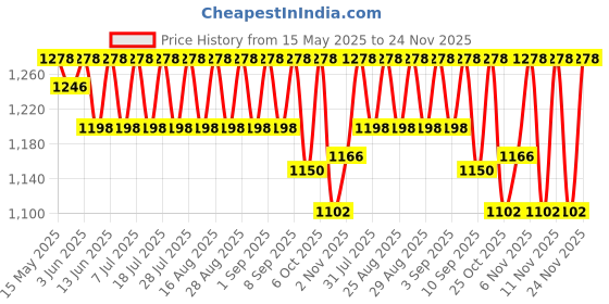 myntra.com KiddoPanti Girl Pack Of 2 Denim Denim Shorts kiddopanti Price History Graph from 15 May 2025 to 24 Nov 2025