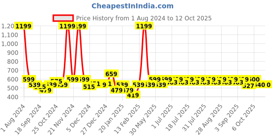 myntra.com KiddoPanti Girls A-Line Asymmetrical Ruffle Denim Skirt kiddopanti Price History Graph from 1 Aug 2024 to 12 Oct 2025