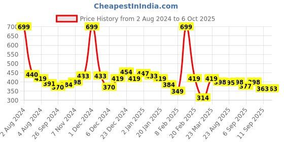 myntra.com KiddoPanti Girls Abstract Printed Asymmetric A-Line Kurta kiddopanti Price History Graph from 2 Aug 2024 to 5 Oct 2025