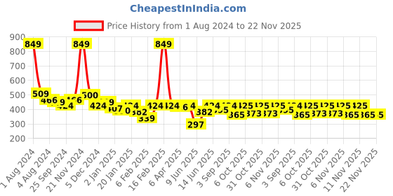 myntra.com KiddoPanti Girls Abstract Printed Cap Sleeves Top kiddopanti Price History Graph from 1 Aug 2024 to 22 Nov 2025