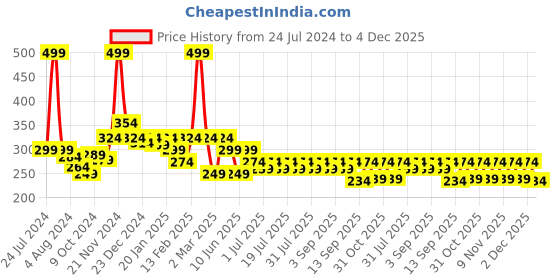 myntra.com KiddoPanti Girls Abstract Printed Crop Tank Top kiddopanti Price History Graph from 24 Jul 2024 to 4 Dec 2025