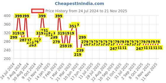 myntra.com KiddoPanti Girls Abstract Printed Dolman Sleeve T-shirt kiddopanti Price History Graph from 24 Jul 2024 to 21 Nov 2025