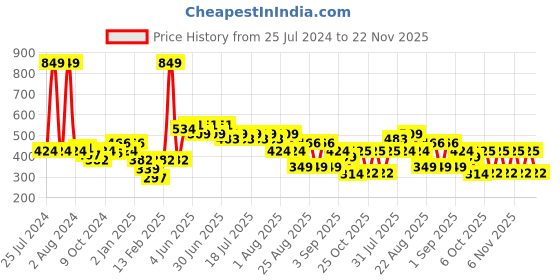 myntra.com KiddoPanti Girls Abstract Printed Mid-Rise Above Knee Length Shorts kiddopanti Price History Graph from 25 Jul 2024 to 22 Nov 2025