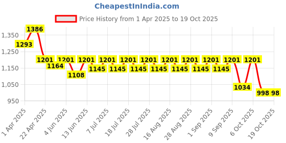 myntra.com KiddoPanti Girls Abstract Printed Round Neck Top With Rollup Denim Shorts kiddopanti Price History Graph from 1 Apr 2025 to 18 Oct 2025