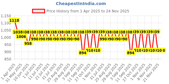 myntra.com KiddoPanti Girls Abstract Printed Shirt Collar Top With Rollup Denim Shorts kiddopanti Price History Graph from 1 Apr 2025 to 23 Nov 2025
