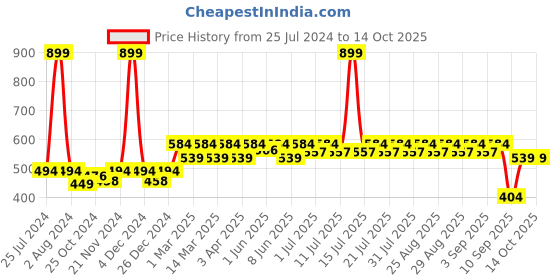 myntra.com KiddoPanti Girls Abstract Printed Shorts kiddopanti Price History Graph from 25 Jul 2024 to 13 Oct 2025