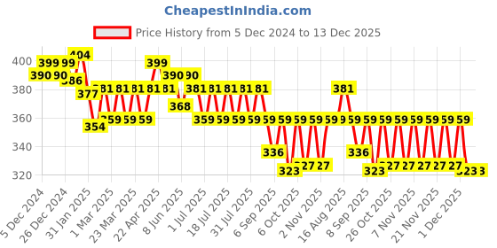 myntra.com KiddoPanti Girls Ankle Length Leggings kiddopanti Price History Graph from 5 Dec 2024 to 13 Dec 2025