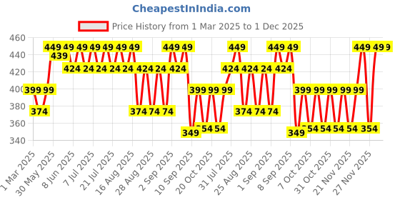 myntra.com KiddoPanti Girls Applique T-shirt kiddopanti Price History Graph from 1 Mar 2025 to 1 Dec 2025