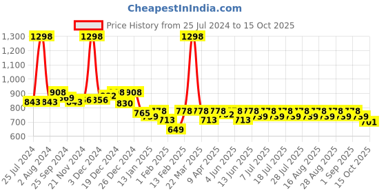 myntra.com KiddoPanti Girls Bandhani Printed Mirror Work A-Line Kurta With Leggings kiddopanti Price History Graph from 25 Jul 2024 to 15 Oct 2025